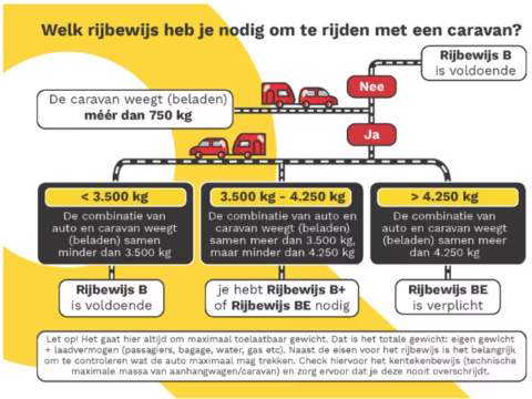 Stoomschema rijbewijs caravan